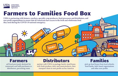 usda food box distribution program|government surplus food distribution sites.